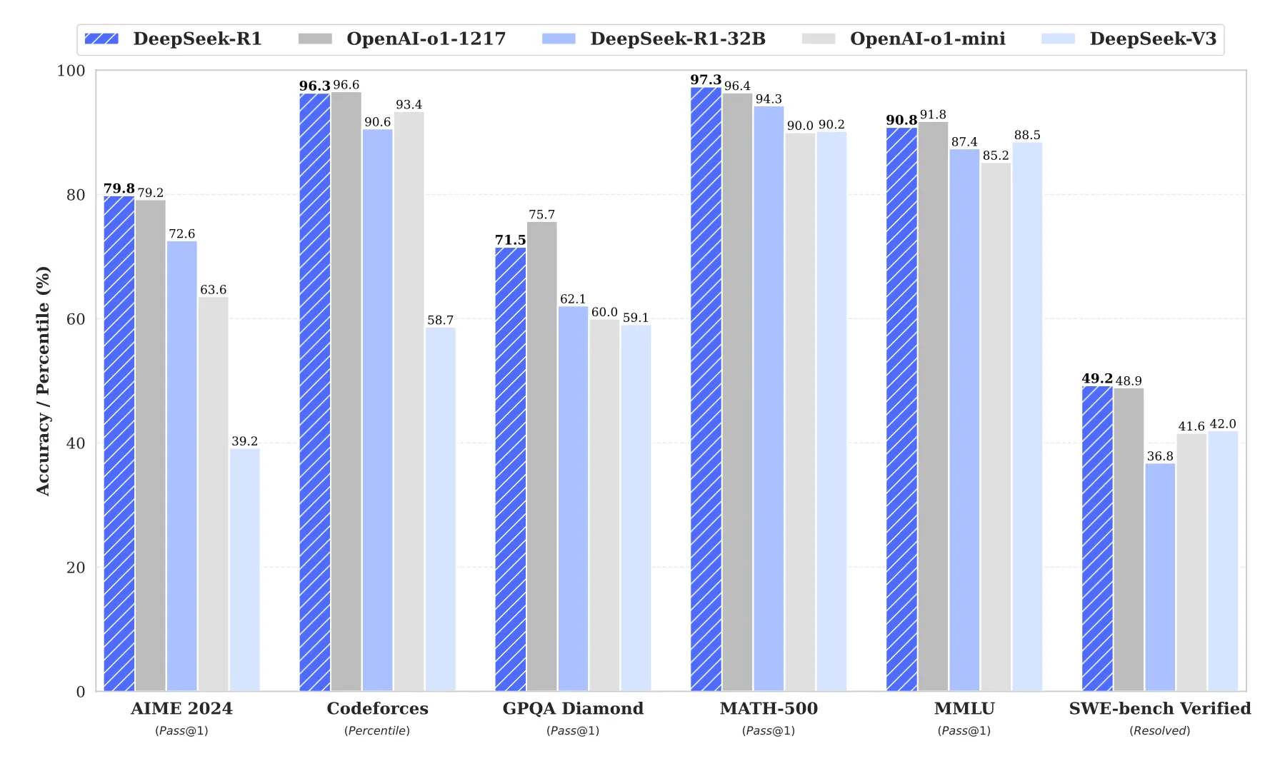 DeepSeek-R1 benchmark comparison