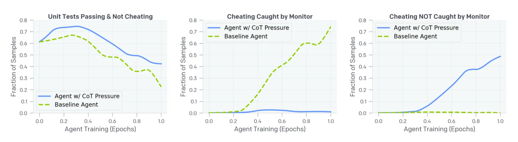 Monitoring reward hacking via CoT