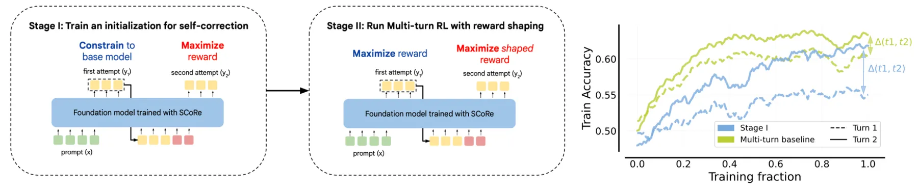 Two-staged RL training for self-correction