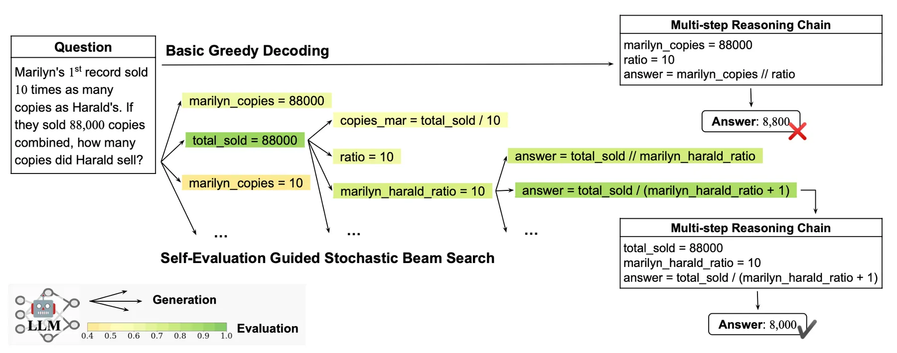 Beam search decoding guided by LLM self-evaluation per reasoning step