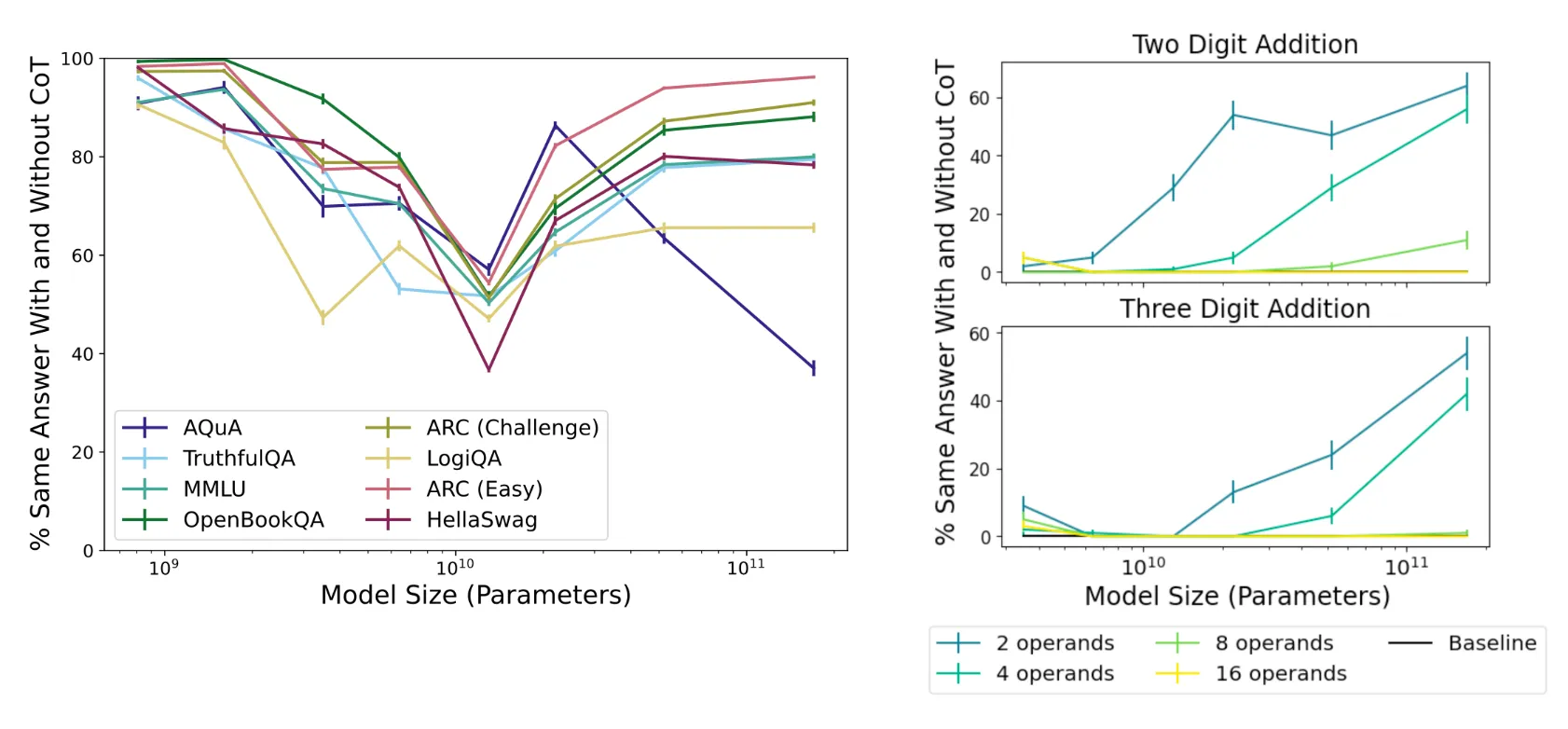 Dependency on CoT reasoning by model size
