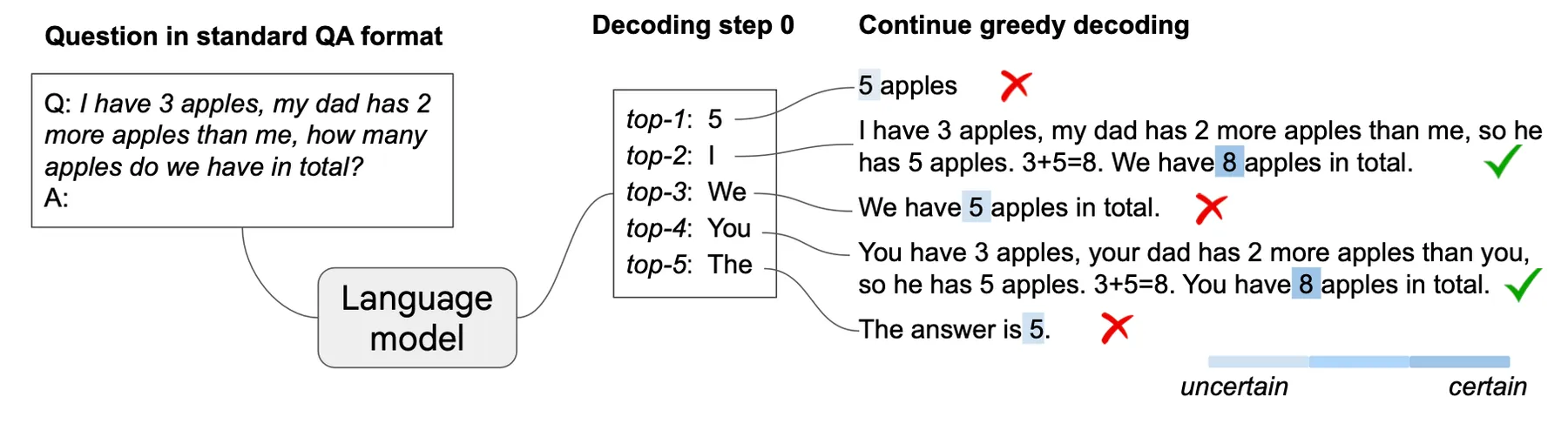 Top-k decoding: k refers to the number of candidates at the first sampling step
