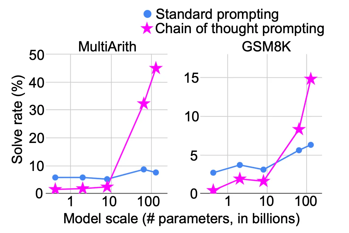 Chain-of-thought prompting leads to higher success rate of solving math problems