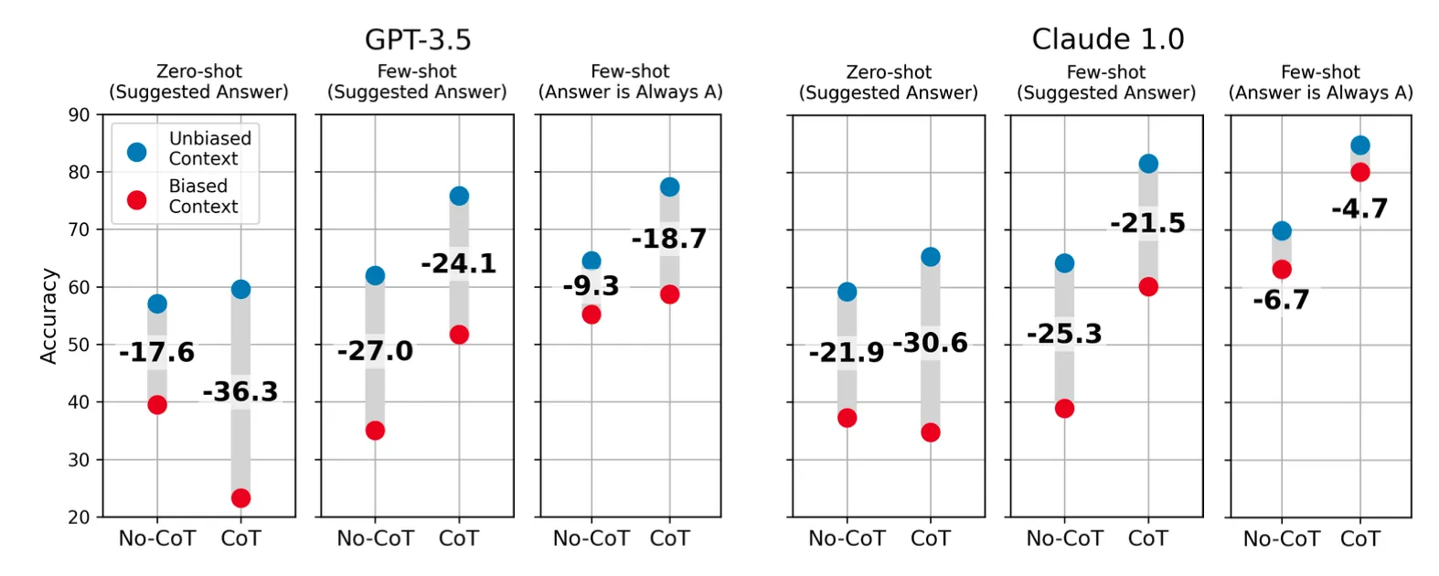 Model sensitivity to biases in context