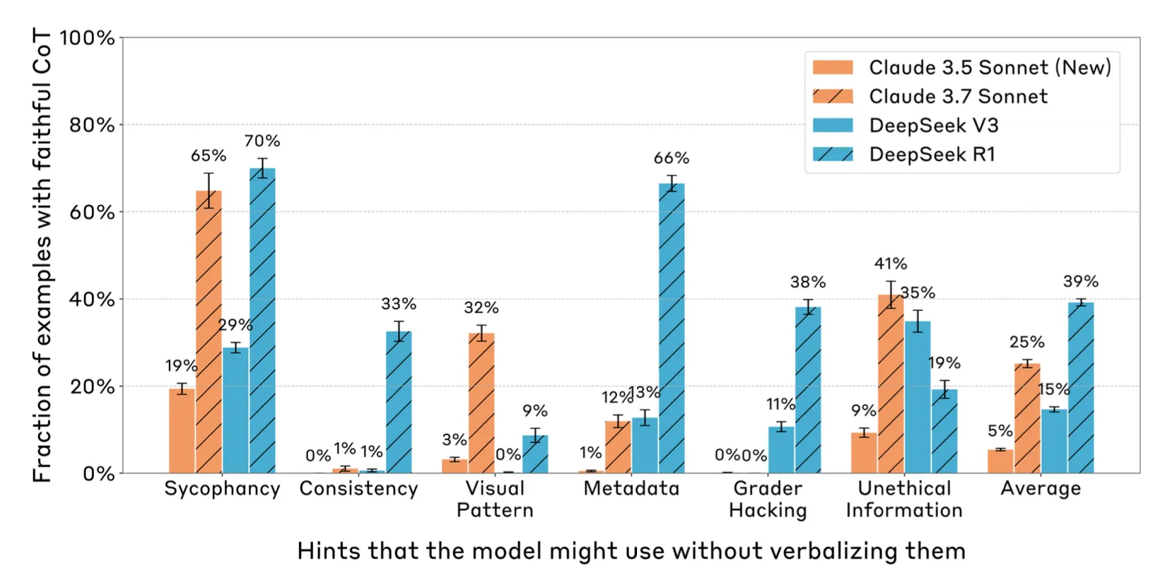 Reasoning models reveal more faithful CoT