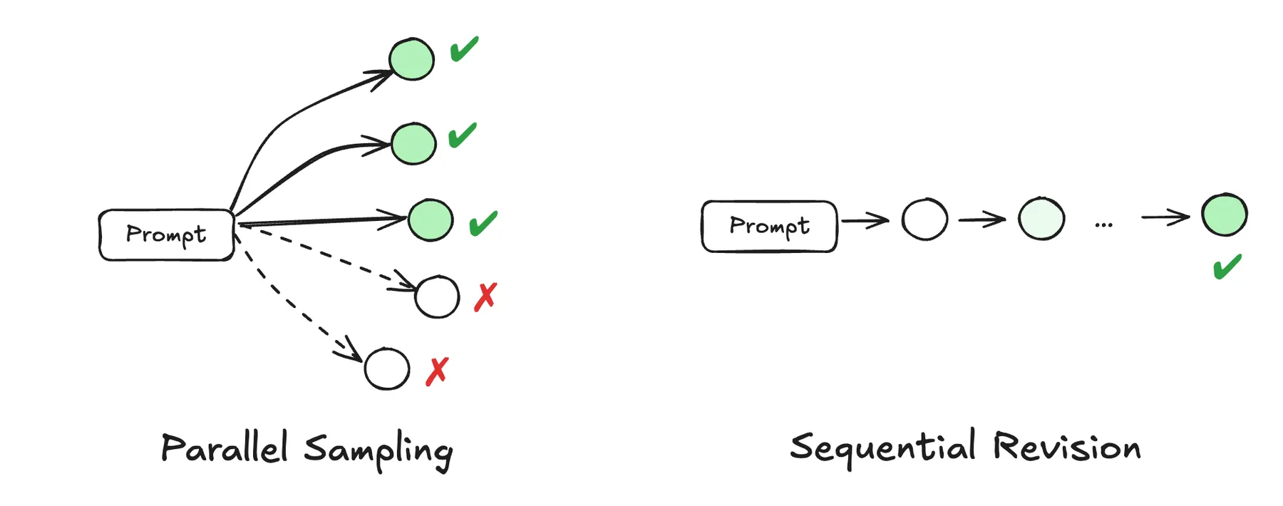 Illustration of parallel sampling vs sequential revision