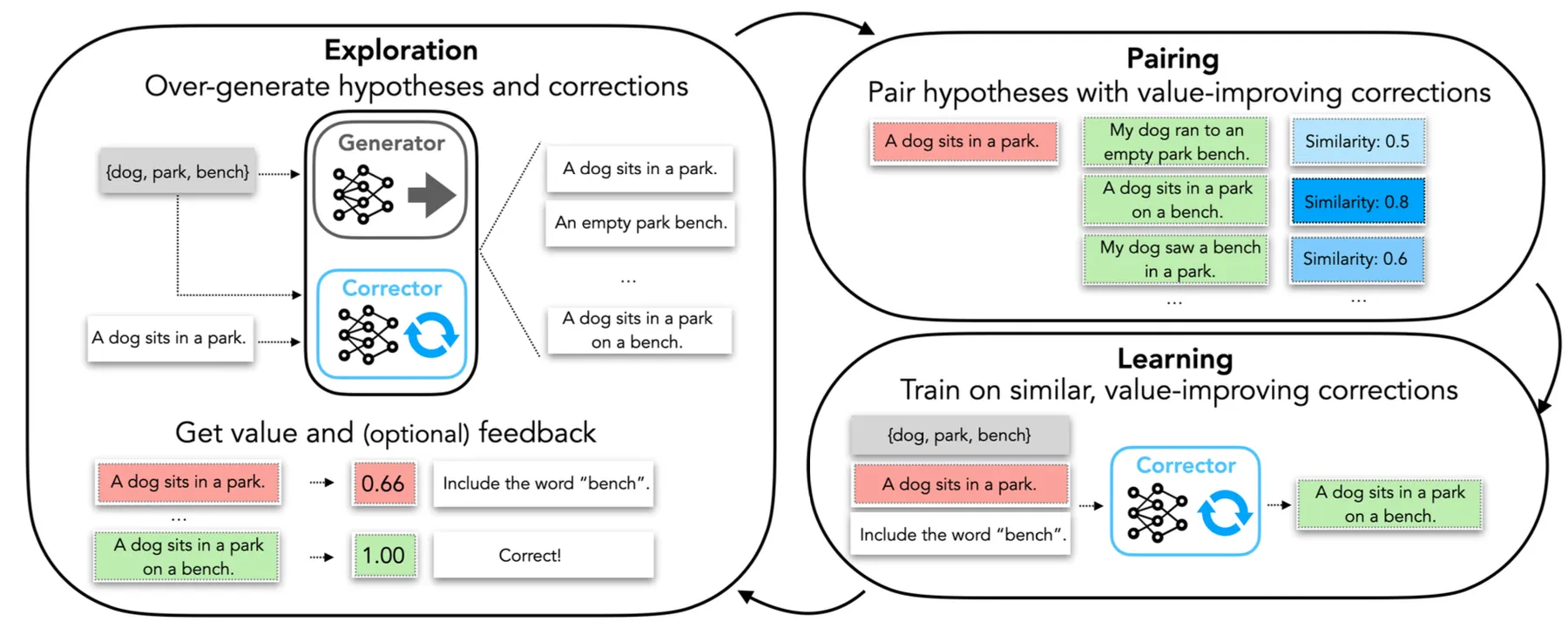 Self-correction learning by matching model outputs for value-improving pairs